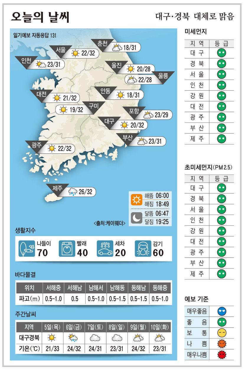 대구·경북 오늘의 날씨 (9월4일)…낮 최고기온 대구·구미 32, 안동 31, 포항 29도