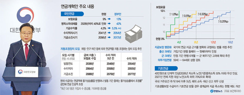 젊을수록 천천히 올린다 청년 세대 국민연금 보험료 부담 낮춘 정부 개혁안