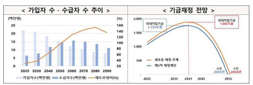 국민연금 보험료율 9%→13%·소득대체율 40%→42%…정부 개혁안 내놨다