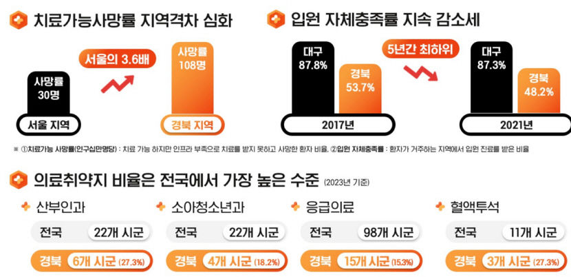 경북 치료가능사망률 서울의 3.6배…입원자체충족률 48% 전국 최하위