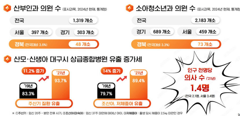 경북 치료가능사망률 서울의 3.6배…입원자체충족률 48% 전국 최하위