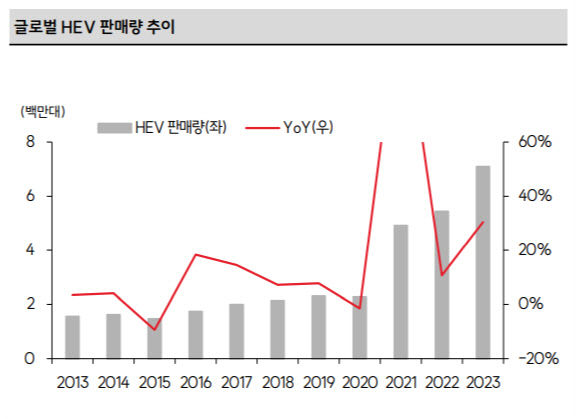 전기차 수요 잡아먹는 하이브리드…배터리업계 캐즘도 길어질까