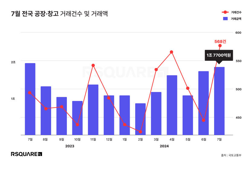 전국 공장·창고 거래 숨통…대구 거래액도 세자릿수 증가율