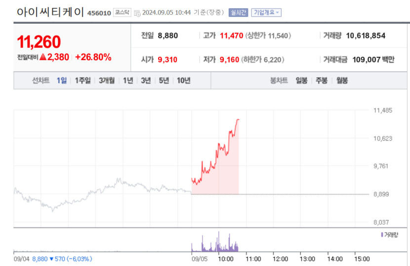 아이씨티케이, 26%대 급등…상한가 근접