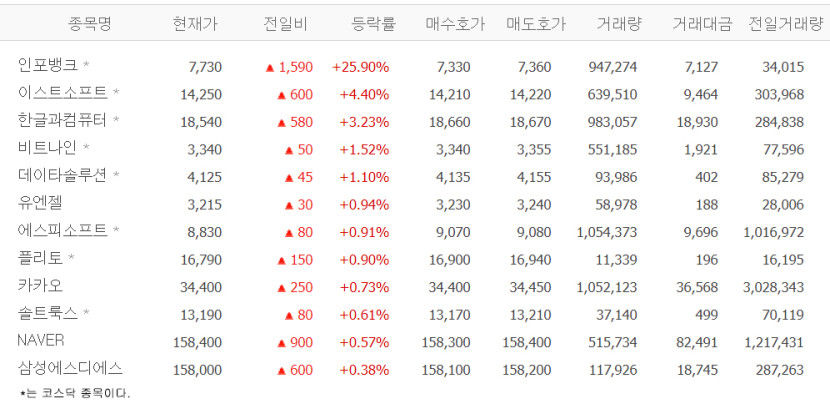 인포뱅크, 급등 중…장중 상한가 터치