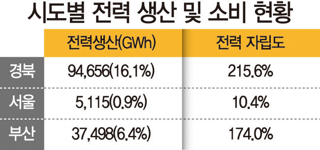 지역별 차등 요금제 시행되면 수도권 제조업 전력 비용 부담 급등