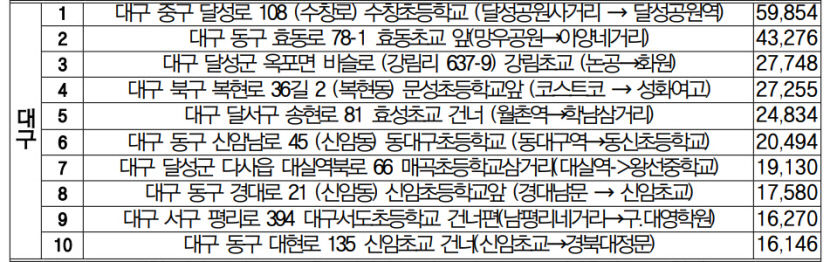 대구 수창초 스쿨존서 교통법규 위반 적발 연평균 1만건 이상…전국에서 둘째로 많아