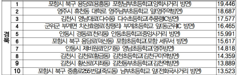 대구 수창초 스쿨존서 교통법규 위반 적발 연평균 1만건 이상…전국에서 둘째로 많아
