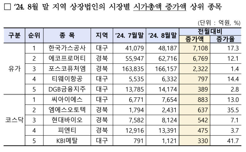 대구경북 상장사 시총 두달연속 100조원 밑돌아