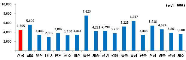 대구 1인당 GRDP, 30년째 최하위…산업구조 개선이 관건