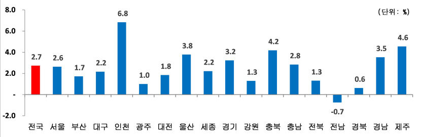 대구 1인당 GRDP, 30년째 최하위…산업구조 개선이 관건