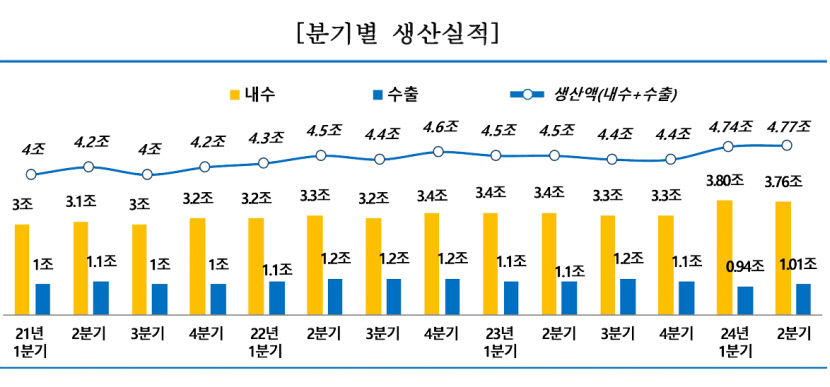 성서산단 가동률 연속 상승하며 70%대…생산실적은 2021년 이후 최고