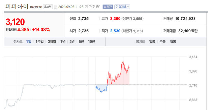 피피아이, 양자컴퓨터 부각? 4거래일 연속 상승세