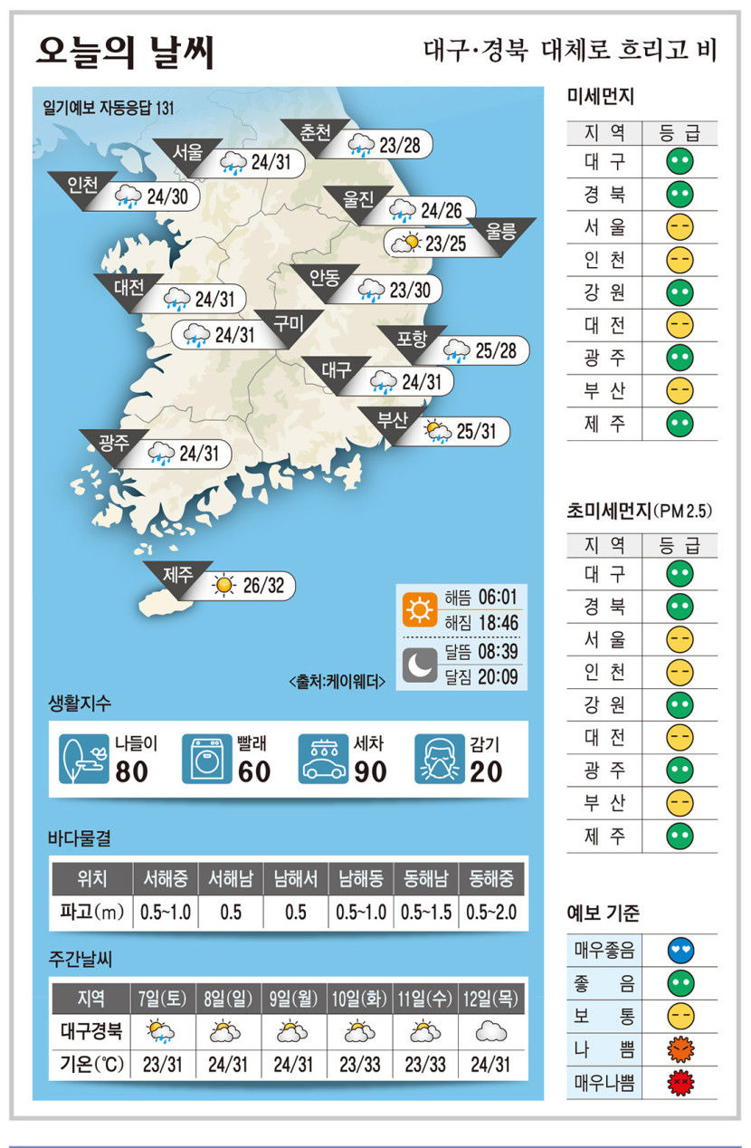 대구·경북 오늘의 날씨 (9월6일)…낮 최고기온 대구·구미 31, 안동 30, 포항 28도