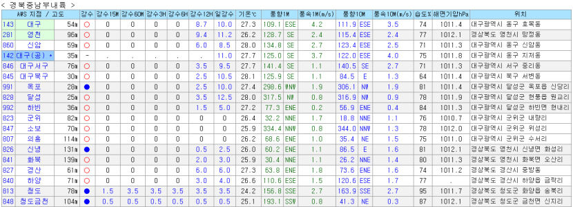 대구경북 기상관측 공백 그대로…자동 기상관측장비 예산 삭감돼 신설계획 사실상 무산