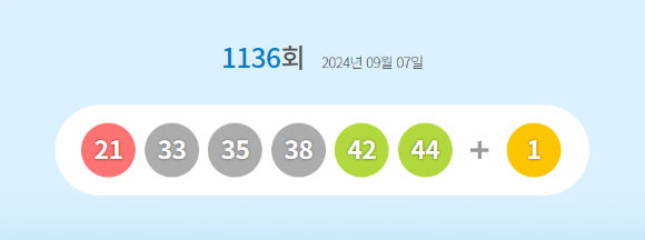 1136회 로또복권 1등 당첨자 12명, 23억1천만원씩 받아