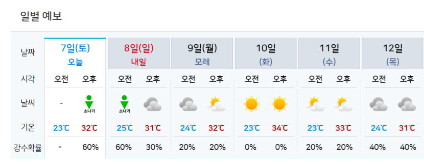대구경북 주말·휴일 구름 많고 곳에 따라 소나기