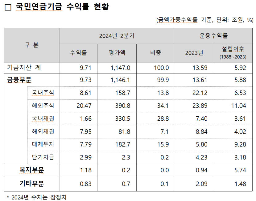 국민연금, 샌프란시스코 사무소 개설...북미 대체투자 거점 마련