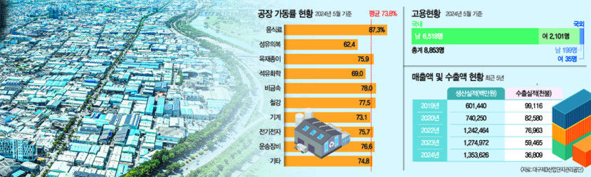 [혁신시대, 대구산단은 지금 .4] 미래산업 대전환 제3산단