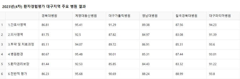 계명대 동산병원·대구파티마병, 환자경험평가 최상위…경북대병원 고전