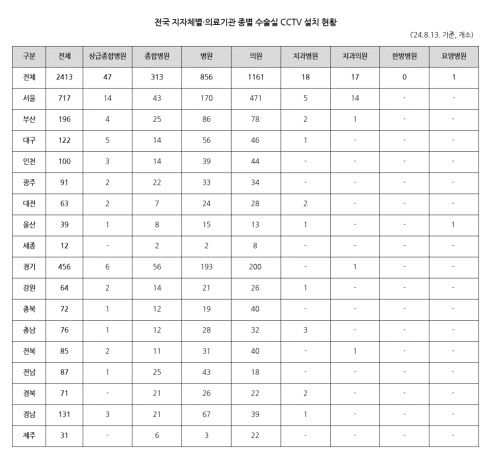 대구·경북 수술실 CCTV 설치 완료…실효성 논란 계속
