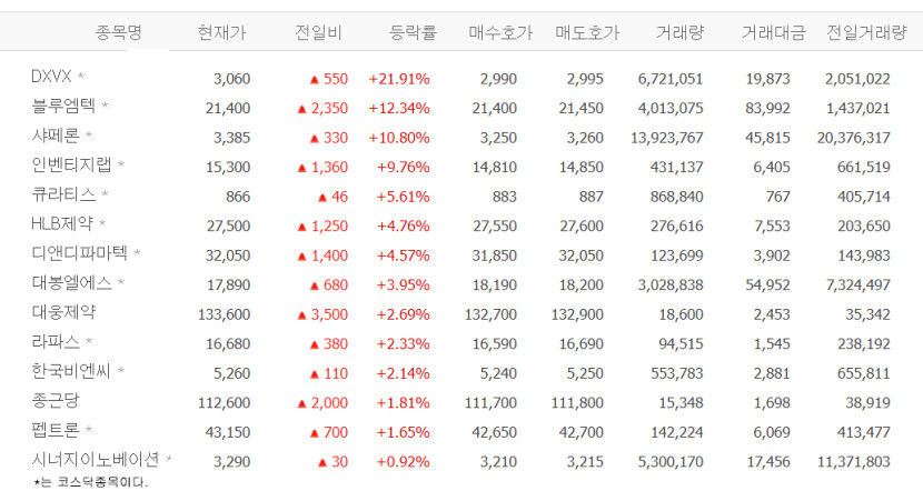 DXVX, 20%대 급등…블루엠텍·샤페론·인벤티지랩 등 비만치료제株 들썩