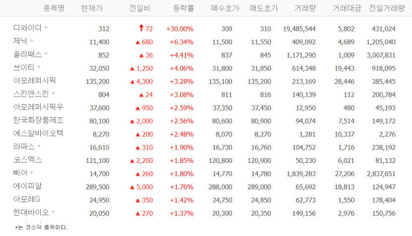 디와이디, 상한가 배경?…제닉·올리패스·브이티·아모레퍼시픽 등 화장품 테마株 들썩
