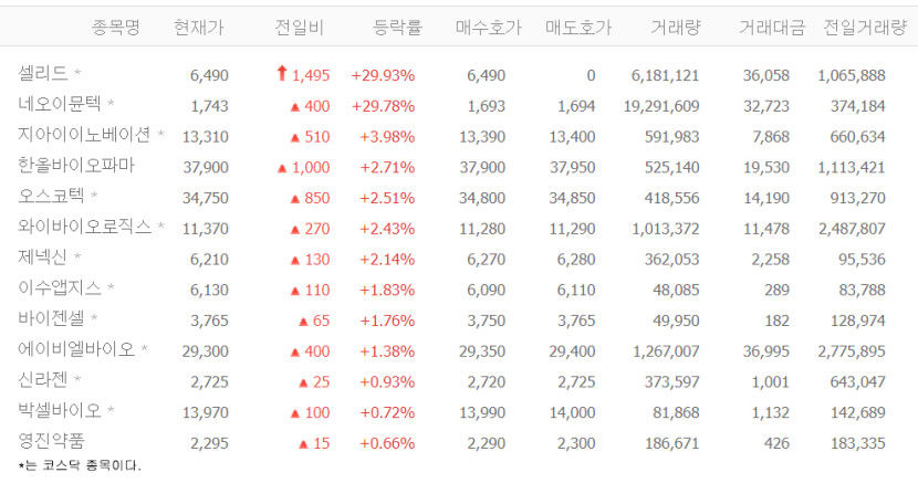 셀리드, 오후 갑자기 상한가…네오이뮨텍·지아이이노베이션·한올바이오파마 등 면역항암제株 강세