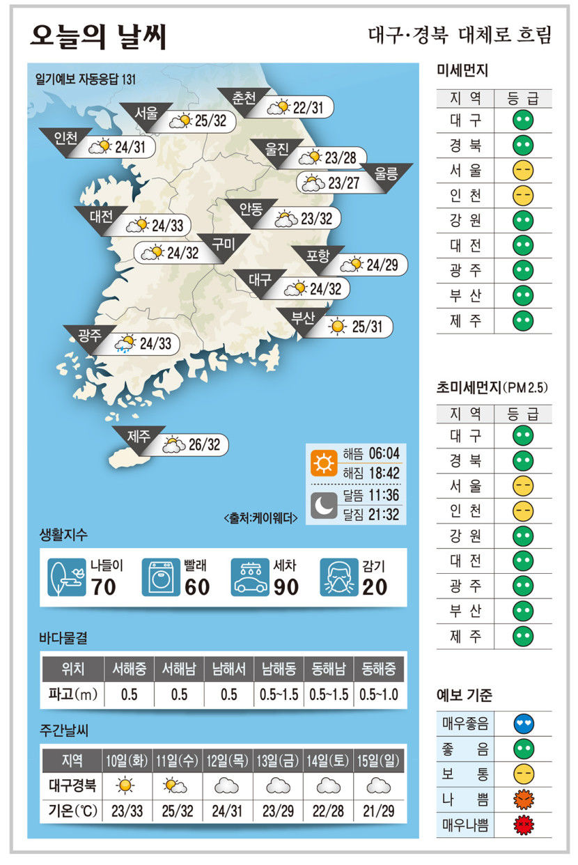 대구·경북 오늘의 날씨 (9월9일)…낮 최고기온 대구·구미·안동 32, 포항 29도