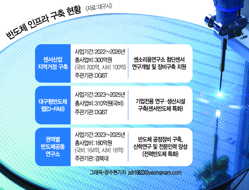 인재 키우고 기업 유치…대구시, 반도체 불모지서 남부경제권 핵심 거점으로