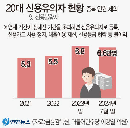생활고에 20대 신불자 6만5887명…3년간 25% ↑