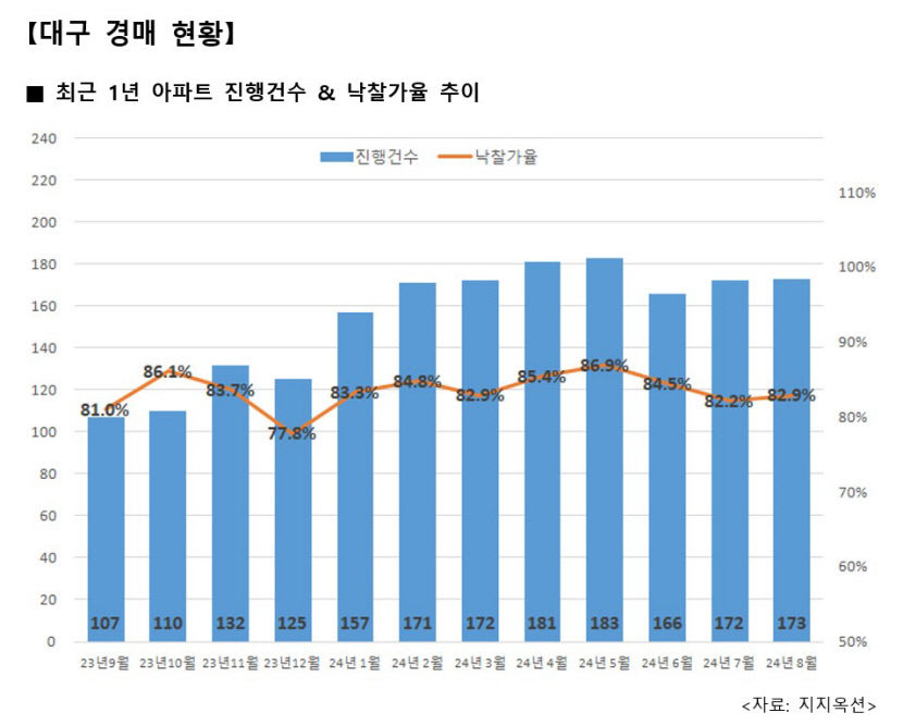 격차 뚜렷해지는 수도권-비수도권 경매시장