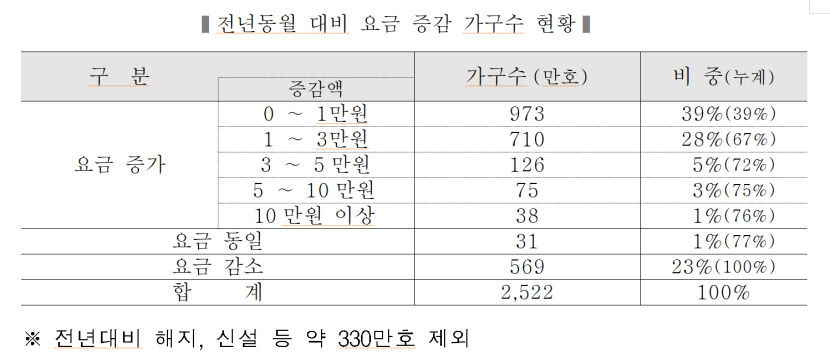 역대급 폭염에 8월 전기요금 역대급 폭탄