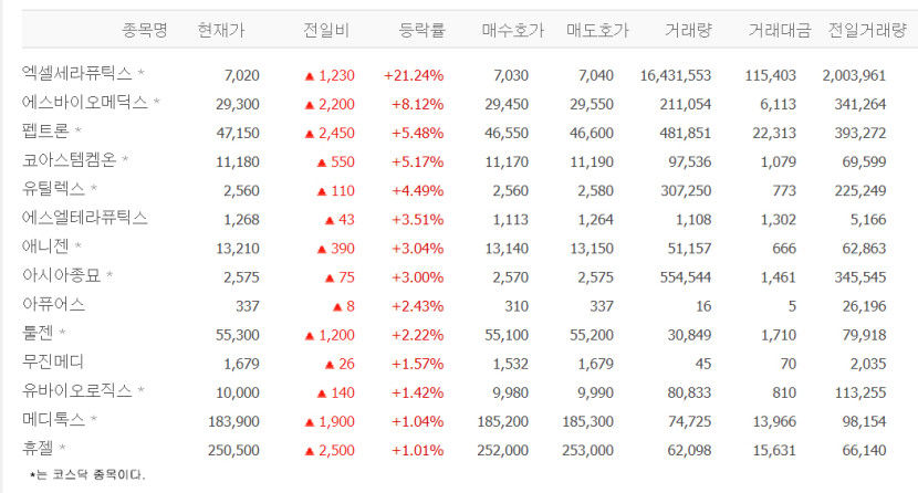 엑셀세라퓨틱스, 20% 급등…에스바이오메딕스·펩트론·코아스템켐온·툴젠 등 생물공학株 강세