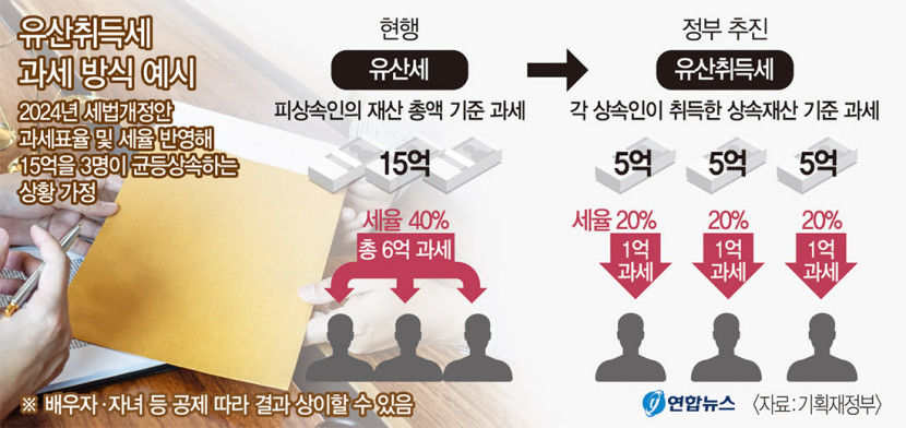 최상목 부총리 상속세, 유산취득세로 전환해야