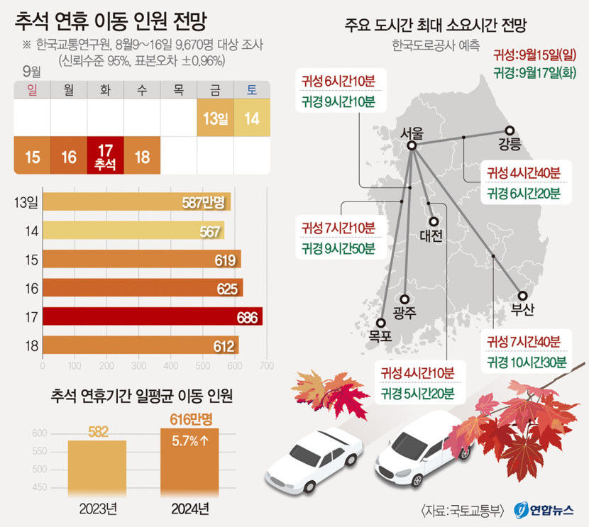 3천695만명 추석 대이동, 15~18일 고속도로 통행료 면제