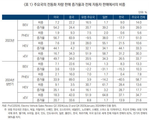 중국산 전기차·배터리 저가 러쉬, 이제 겨우 시작