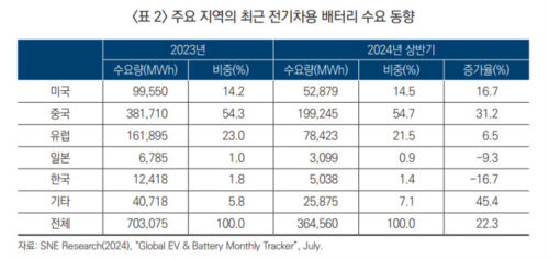 중국산 전기차·배터리 저가 러쉬, 이제 겨우 시작