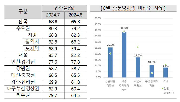 미분양 증가 속 대구권 아파트 입주율 주춤…입주전망도 흐림