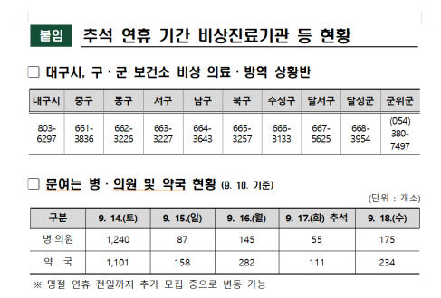 대구시, 3천500여 개 병·의원과 약국 운영…추석 의료 공백 최소화