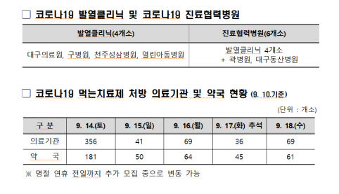 대구시, 3천500여 개 병·의원과 약국 운영…추석 의료 공백 최소화