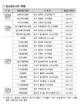 대구시, 3천500여 개 병·의원과 약국 운영…추석 의료 공백 최소화
