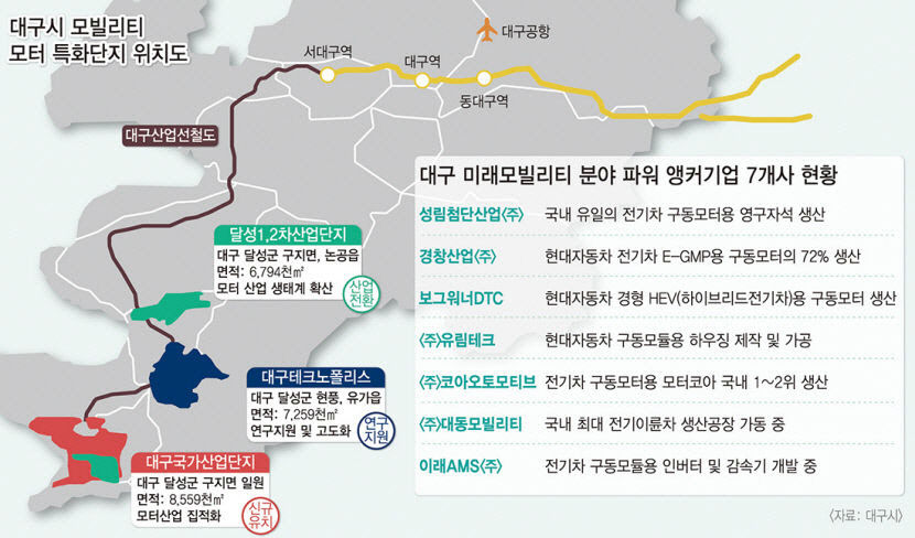 혁신시동 거는 대구 모빌리티 소부장 특화단지