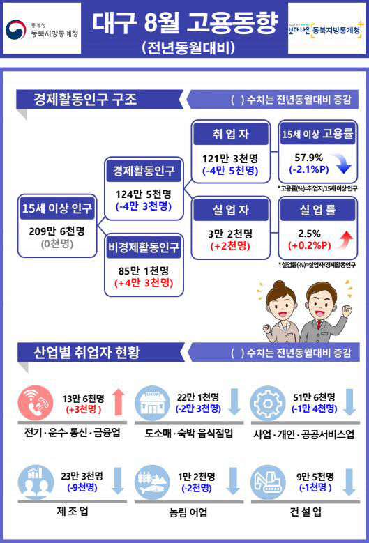 8월 대구 고용률 전국 최하위…경북은 소폭 개선