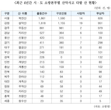 최근 4년간 대구경북 추석 전후 산악사고 309건…경북은 전국 4위