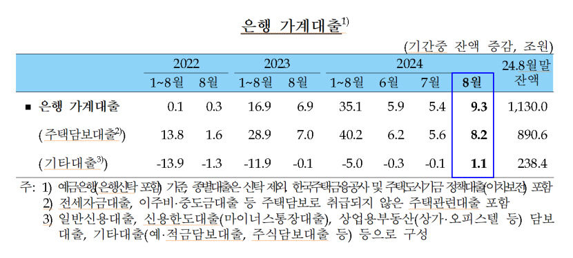 지난달 주담대 8조2천억원 늘며 역대 월간 최대 증가폭 기록