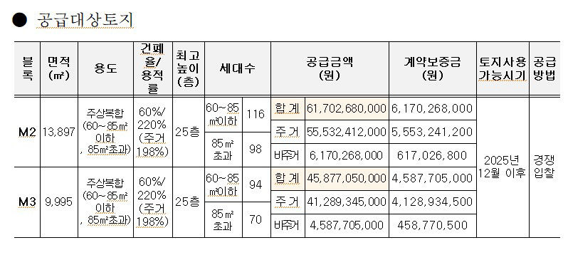 LH 대경본부, 지역 최초로 중도금 미부과 특단의 카드까지 꺼냈다