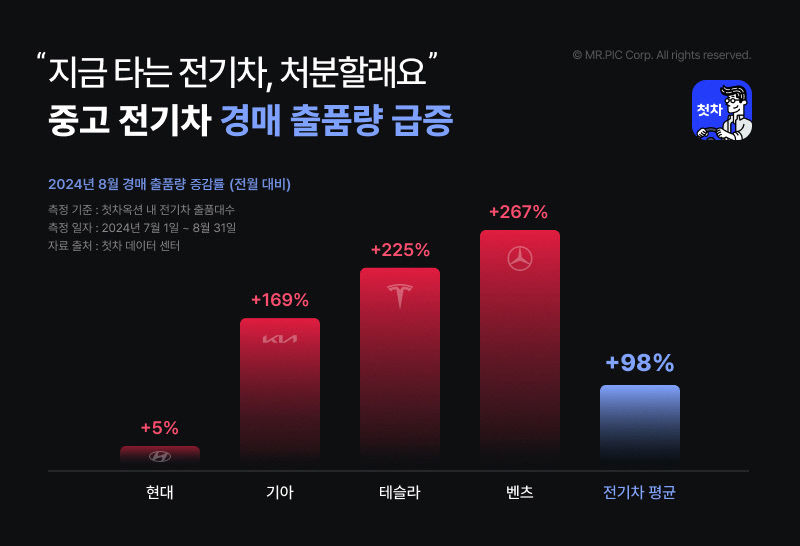 인천 전기차 화재 탓에?…벤츠 전기차 중고 매물로 쏟아져