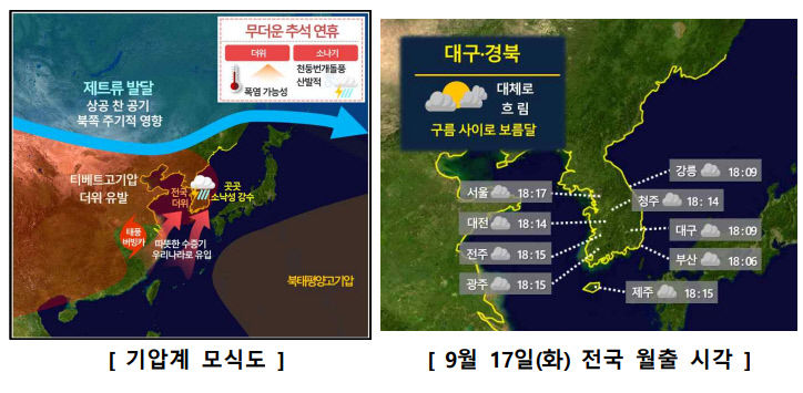 추석 당일 대구경북 곳곳에 구름 사이 보름달…연휴 기간 푹푹 찐다