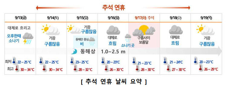 추석 당일 대구경북 곳곳에 구름 사이 보름달…연휴 기간 푹푹 찐다